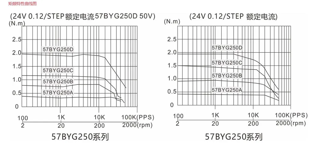 Frequency-Torque Curve Graph for 1.8 Degree Stepper Motor
